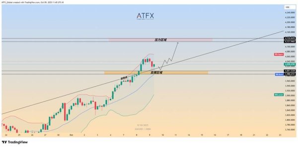 智慧优配 ATFX：黄金冲破4000美元后急速回调，停火协议引爆短期拐点？