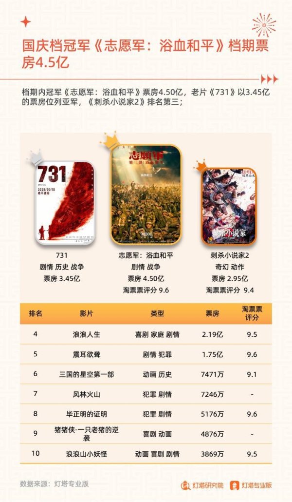 豪泰配资 “灯塔”国庆档洞察报告：口碑与刚需类型驱动市场